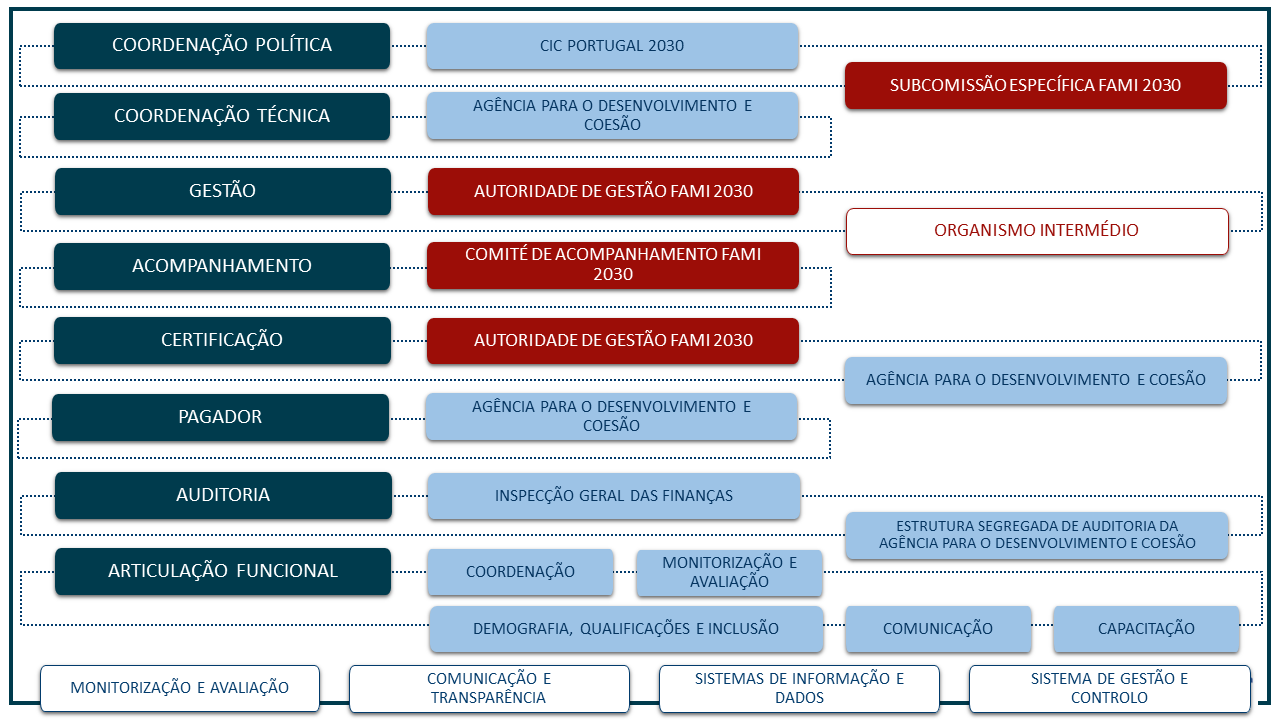 Modelo de Governação do FAMI 2030 Modelo de Governação do FAMI 2030